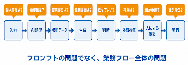 「AIに何を聞いたか」だけで考えない