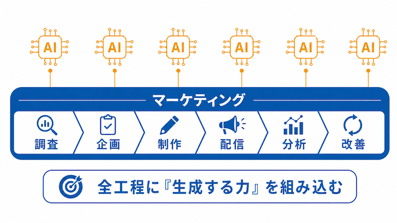 生成AIマーケティングとは