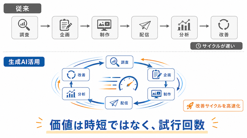 生成AIマーケティングの始め方