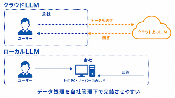ローカルLLMとは