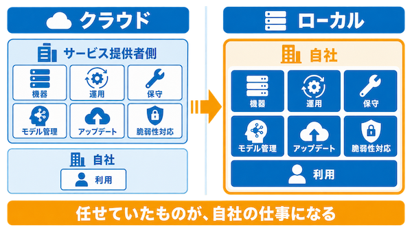 ローカルLLMには「自社で担うもの」