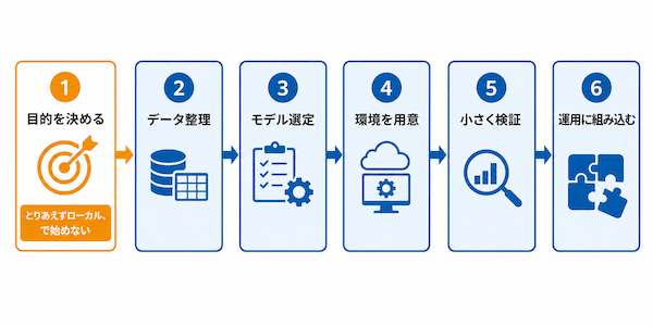 ローカルLLMの始め方
