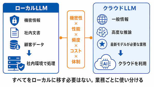 クラウドとの選び方