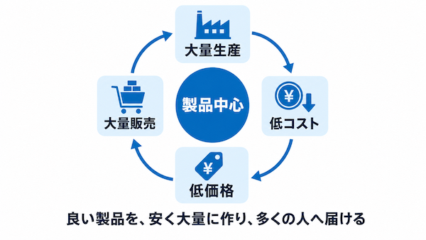 なぜマーケティング1.0が生まれた?
