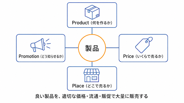 マーケティング1.0と4P