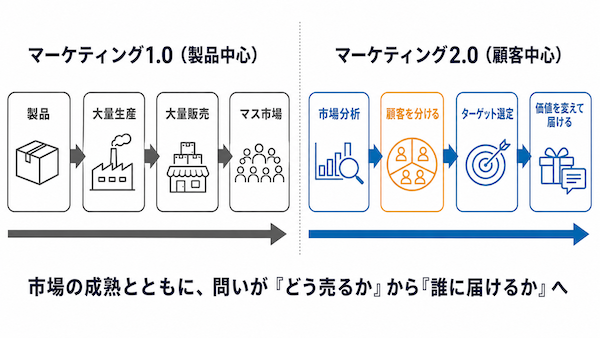 マーケティング2.0との違い