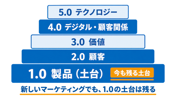 どちらか一方では売れない