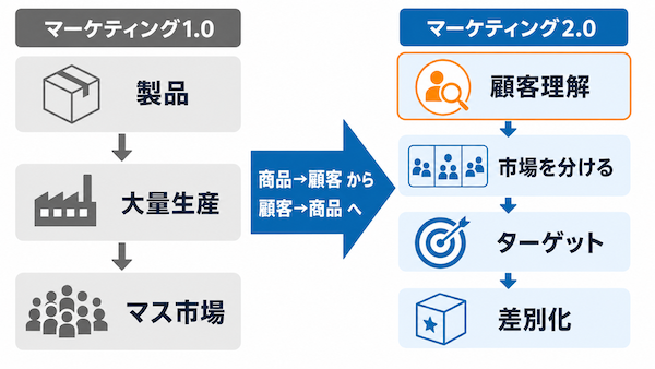 なぜマーケティング2.0が生まれた？