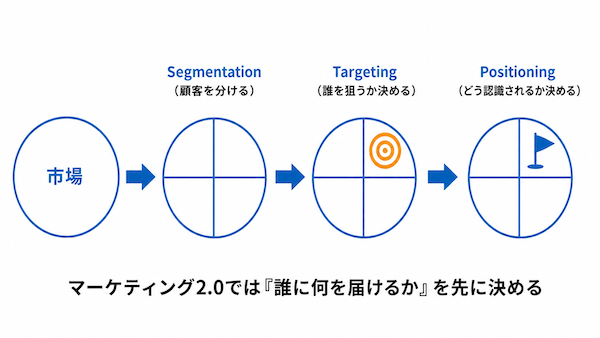マーケティング2.0とSTP