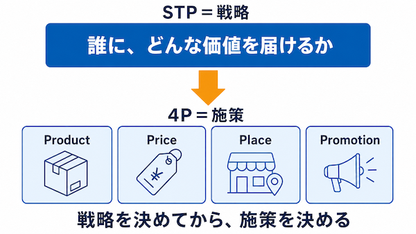 STPと4Pの関係