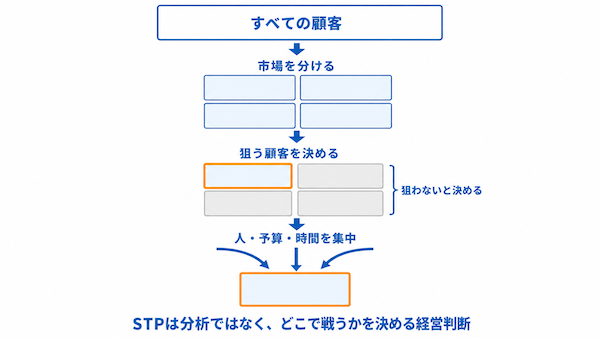 施策の前に「誰に何を」を決める