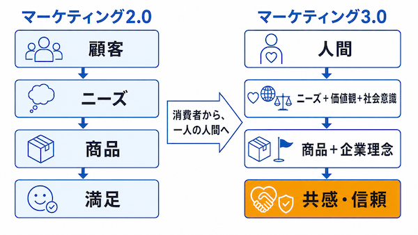 マーケティング2.0との違い