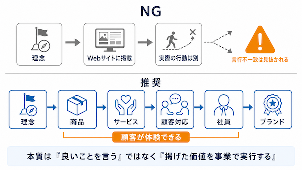 本質は「言行一致」
