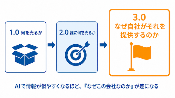「なぜ自社なのか」を作る