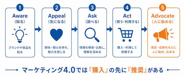 マーケティング4.0の「5A」とは