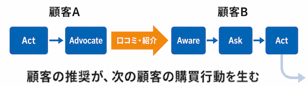 5Aは一直線ではない
