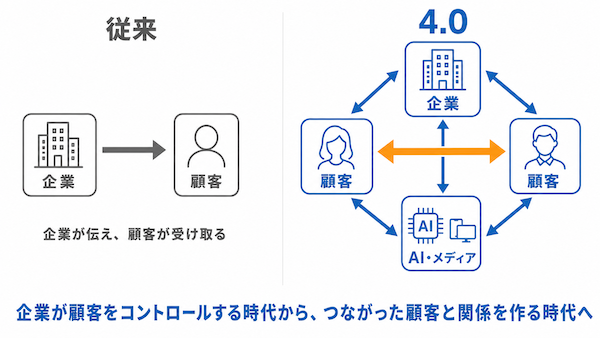 顧客をコントロールできなくなった