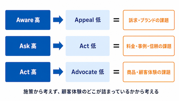 顧客体験のどこが詰まっているか