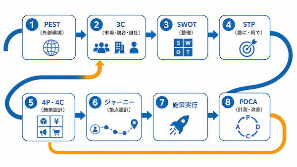 フレームワークを使う順番