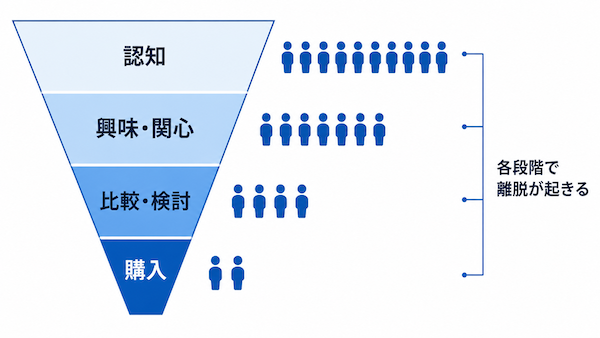 マーケティングファネルとは