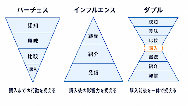主なファネルの種類