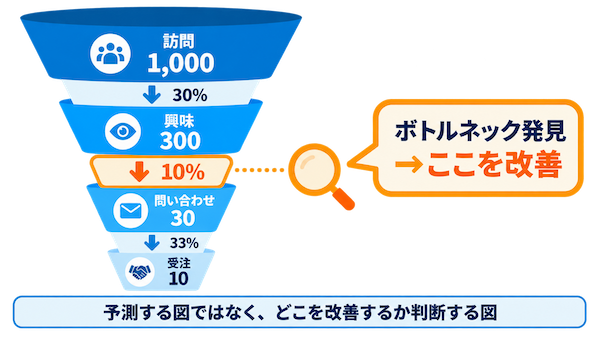 ファネル分析の方法