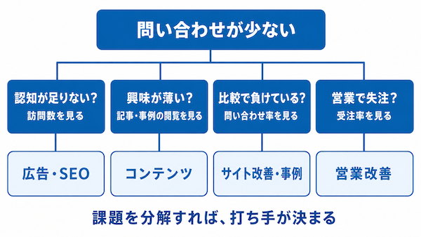 課題を分解する共通言語