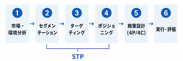 マーケティングプロセスとは