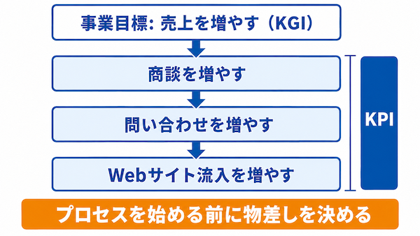 プロセスの前に決めること
