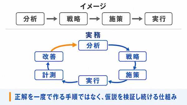 プロセスは一直線ではない