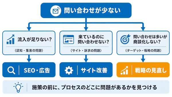 施策でなくプロセスで考える