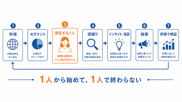 「1人の意見を採用する方法」ではない