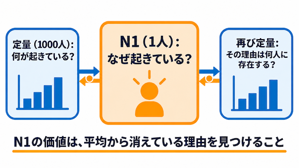 平均から消えている理由を見つける