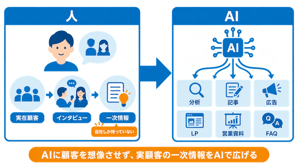 施策が変わったかで測る