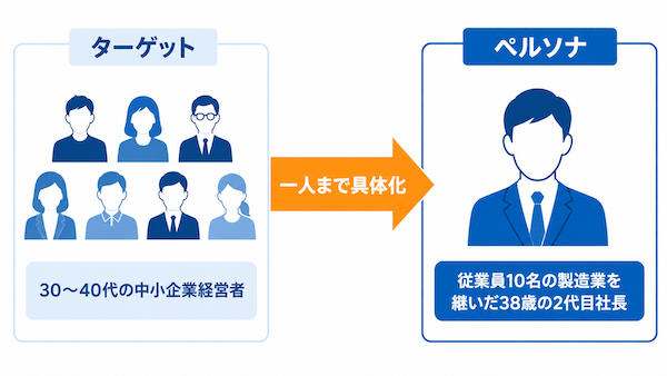 ペルソナとは