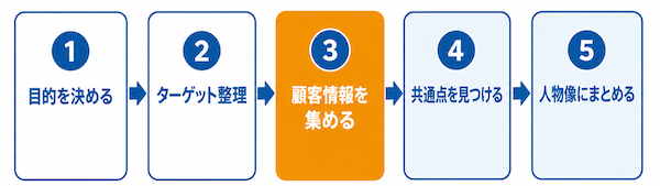 ペルソナの作成手順を5ステップ