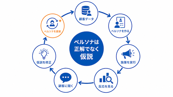 ペルソナを「作って終わり」にしない