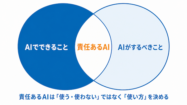 AIの価値とリスクを両方管理する