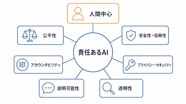 責任あるAIの代表的な7つの原則
