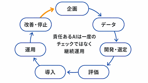 AIライフサイクル全体で考える