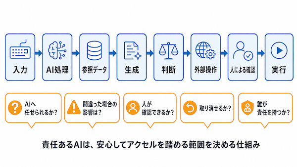 アクセルを踏める範囲を決める