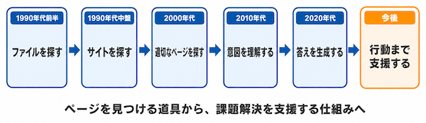 検索は「探す」から「答える・動く」へ
