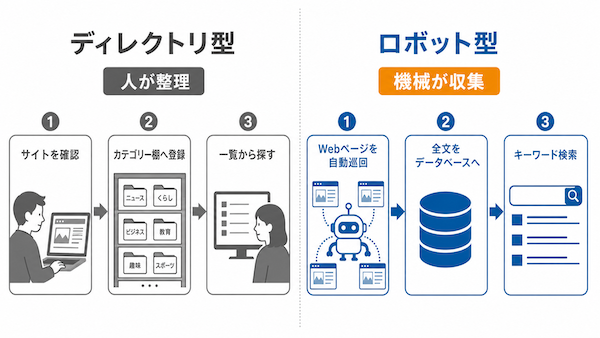 ロボット型検索の登場