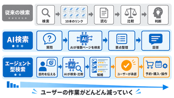 エージェント型検索へ
