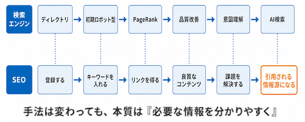 検索エンジンの歴史とSEOの変化