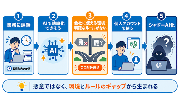 なぜシャドーAIが増えるのか
