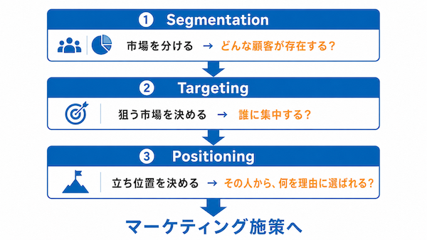 STP分析とは