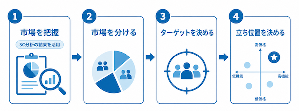 STP分析の4ステップ