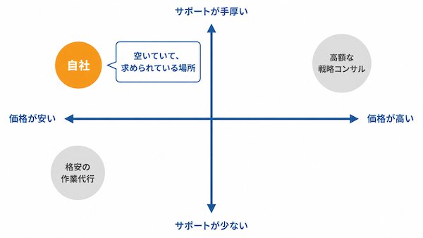ポジショニングの決め方