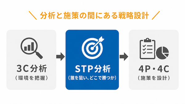 3C・4Pとの関係